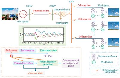 Research Progress and Challenges of Transient Protection for Transmission Lines in Large-Scale Wind Farms